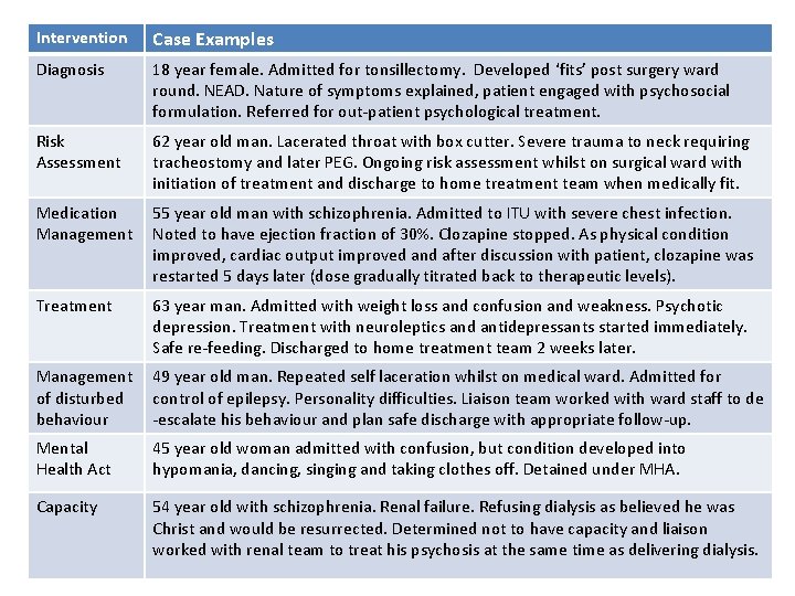 Intervention Case Examples Diagnosis 18 year female. Admitted for tonsillectomy. Developed ‘fits’ post surgery Intervention Case Examples Diagnosis 18 year female. Admitted for tonsillectomy. Developed ‘fits’ post surgery