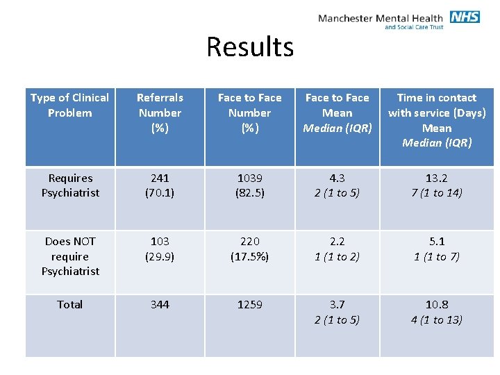 Results Type of Clinical Problem Referrals Number (%) Face to Face Mean Median (IQR) Results Type of Clinical Problem Referrals Number (%) Face to Face Mean Median (IQR)