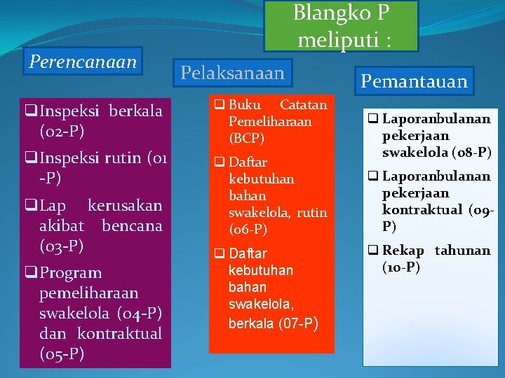 Perencanaan Blangko P meliputi : Pelaksanaan q. Inspeksi berkala (02 -P) q Buku Catatan