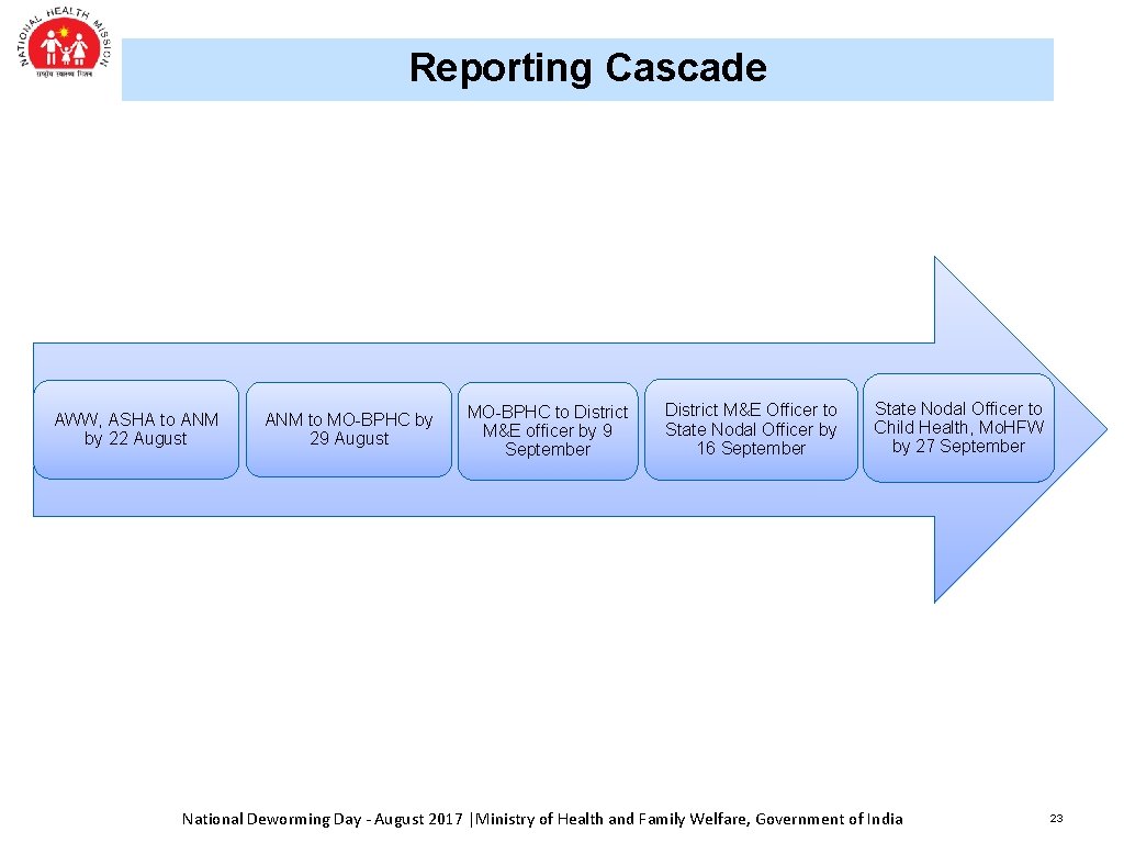 Reporting Cascade AWW, ASHA to ANM by 22 August ANM to MO-BPHC by 29