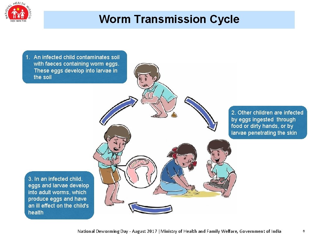 Worm Transmission Cycle 1. An infected child contaminates soil with faeces containing worm eggs.