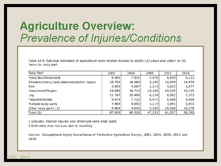 Agriculture Overview: Prevalence of Injuries/Conditions CDC, 2017 