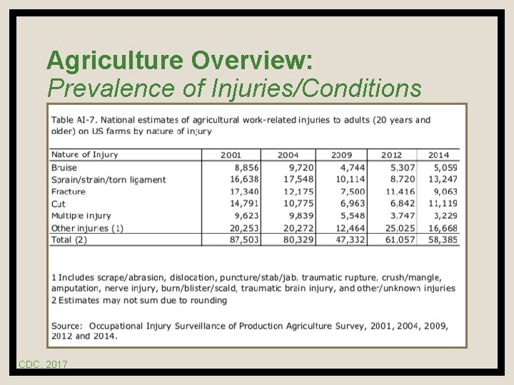 Agriculture Overview: Prevalence of Injuries/Conditions CDC, 2017 