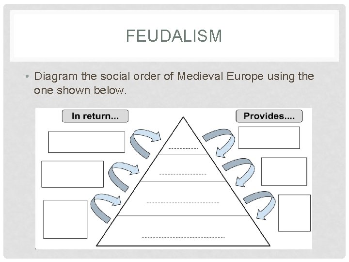 FEUDALISM • Diagram the social order of Medieval Europe using the one shown below.