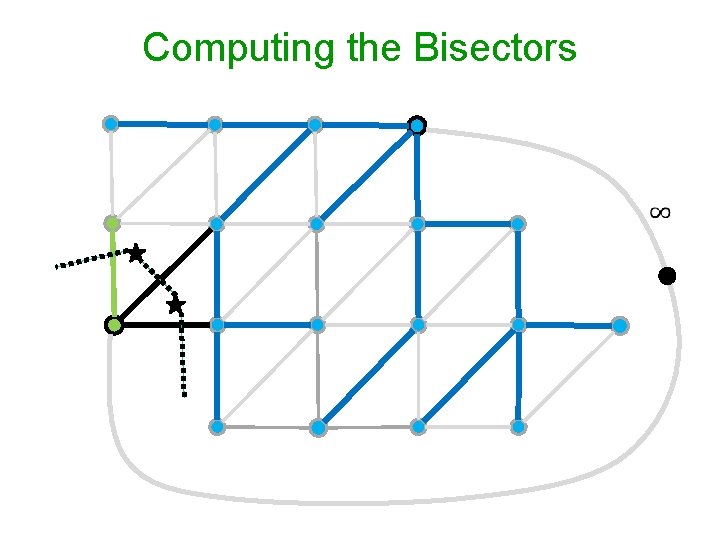 Computing the Bisectors 