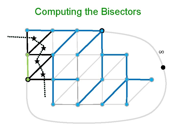 Computing the Bisectors 