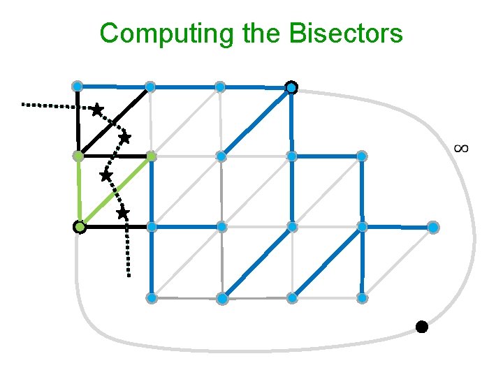 Computing the Bisectors 