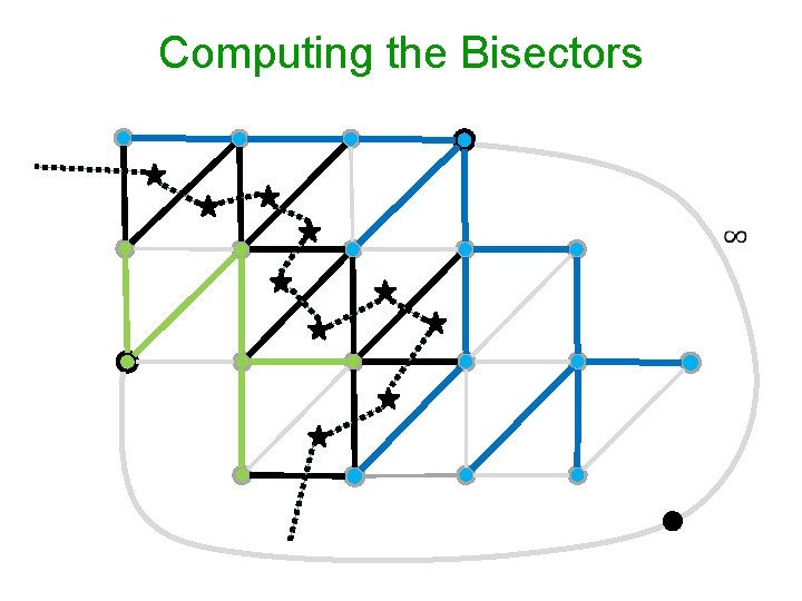 Computing the Bisectors 