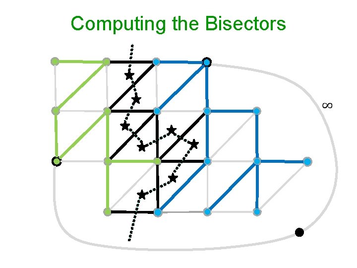 Computing the Bisectors 