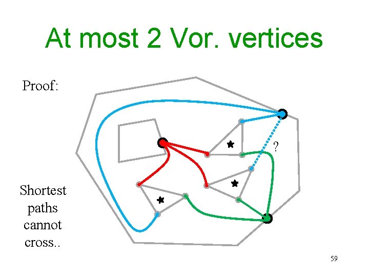 At most 2 Vor. vertices Proof: ? Shortest paths cannot cross. . 59 