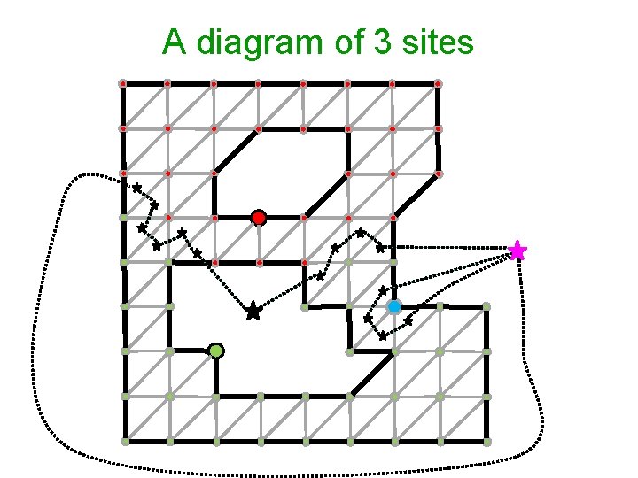 A diagram of 3 sites 