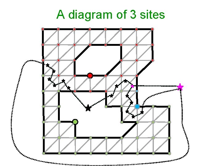 A diagram of 3 sites 