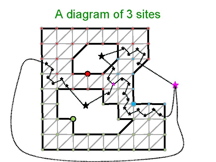 A diagram of 3 sites 