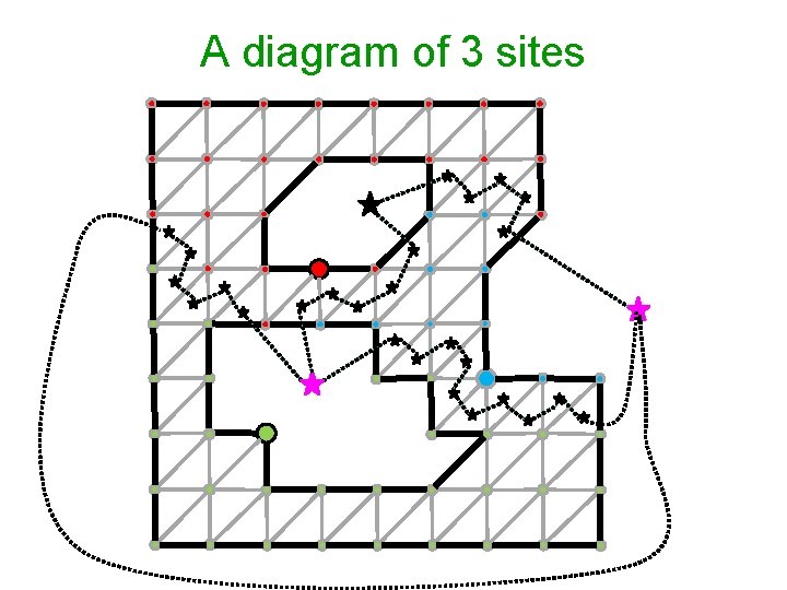 A diagram of 3 sites 