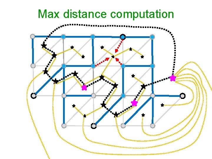 Max distance computation 