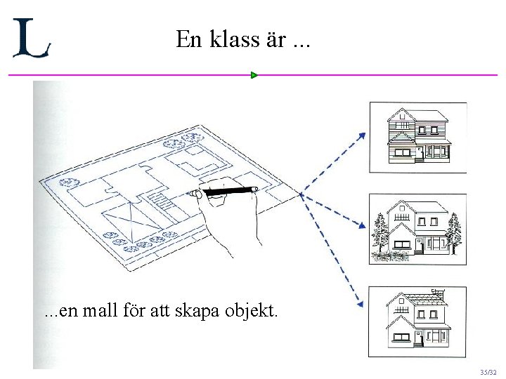 En klass är. . . en mall för att skapa objekt. 35/32 En klass är. . . en mall för att skapa objekt. 35/32