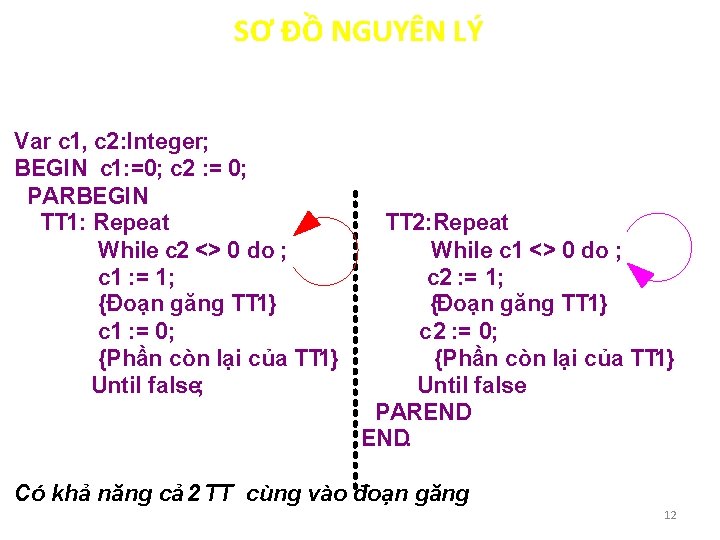 SƠ ĐỒ NGUYÊN LÝ Var c 1, c 2: Integer; BEGIN c 1: =0;