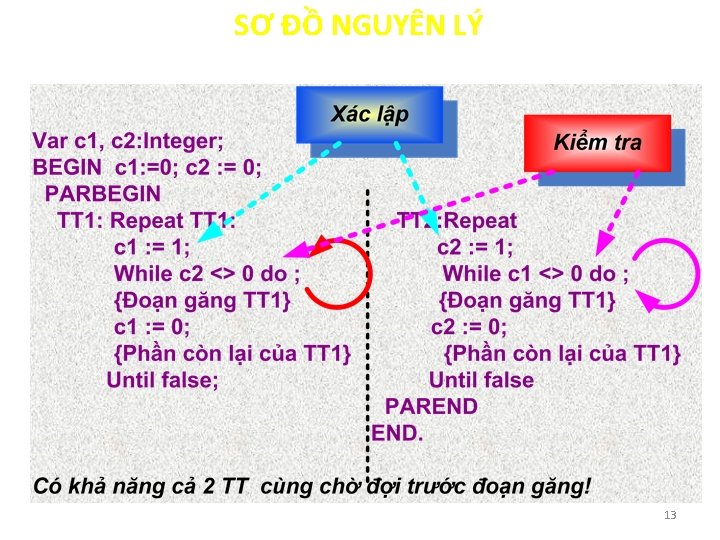 SƠ ĐỒ NGUYÊN LÝ 13 