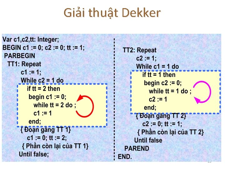 Giải thuật Dekker 15 