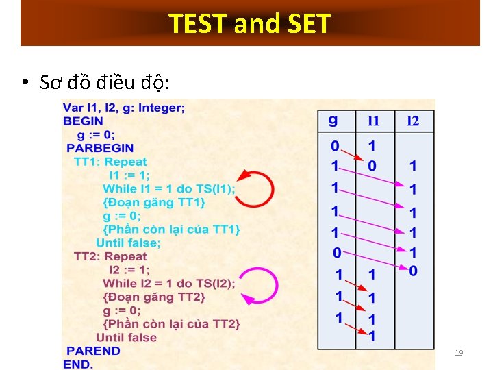 TEST and SET • Sơ đồ điều độ: 19 