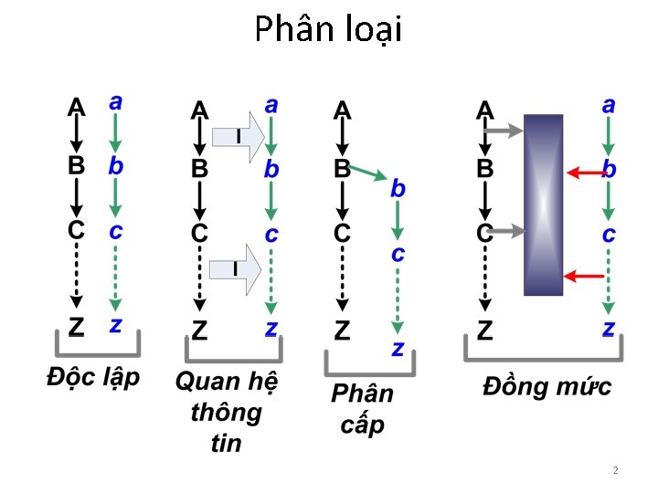 Phân loại 2 
