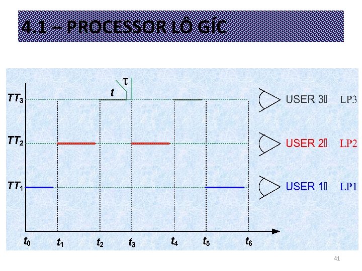 4. 1 – PROCESSOR LÔ GÍC 41 