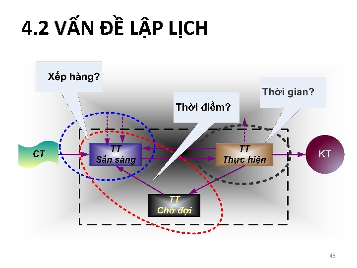 4. 2 VẤN ĐỀ LẬP LỊCH 43 