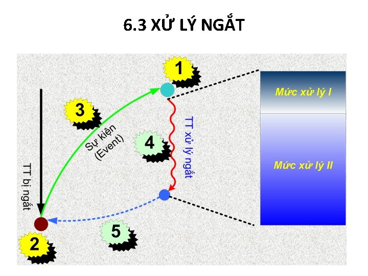 6. 3 XỬ LÝ NGẮT 59 