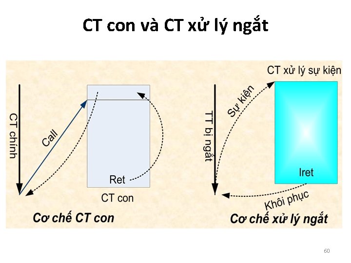 CT con và CT xử lý ngắt 60 