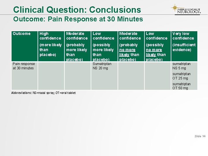 Clinical Question: Conclusions Outcome: Pain Response at 30 Minutes Outcome Pain response at 30