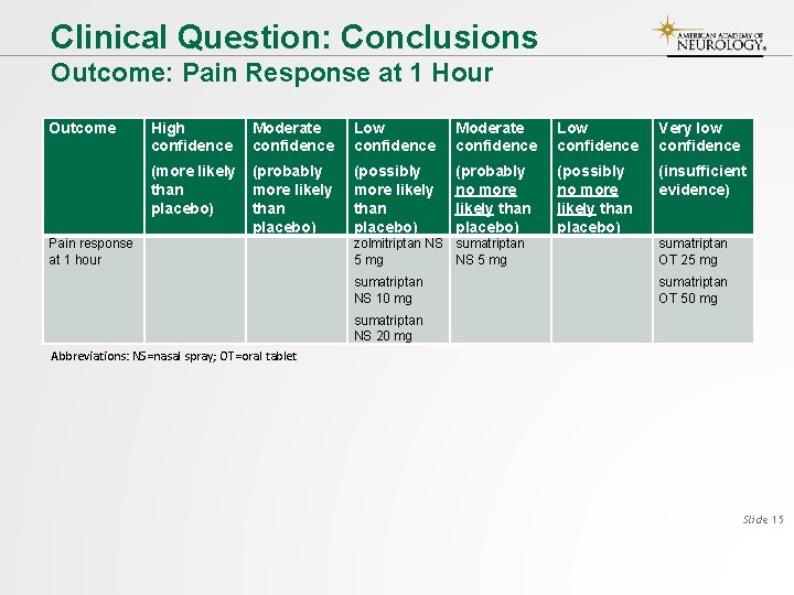 Clinical Question: Conclusions Outcome: Pain Response at 1 Hour Outcome Pain response at 1