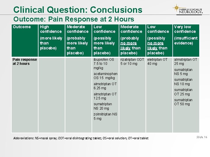 Clinical Question: Conclusions Outcome: Pain Response at 2 Hours Outcome High confidence Moderate confidence