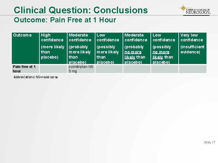 Clinical Question: Conclusions Outcome: Pain Free at 1 Hour Outcome Pain free at 1