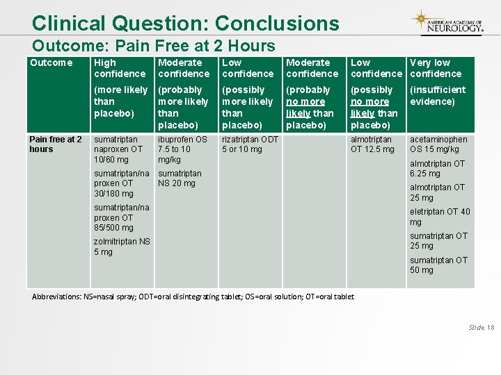 Clinical Question: Conclusions Outcome: Pain Free at 2 Hours Outcome Pain free at 2