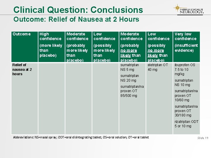 Clinical Question: Conclusions Outcome: Relief of Nausea at 2 Hours Outcome Relief of nausea