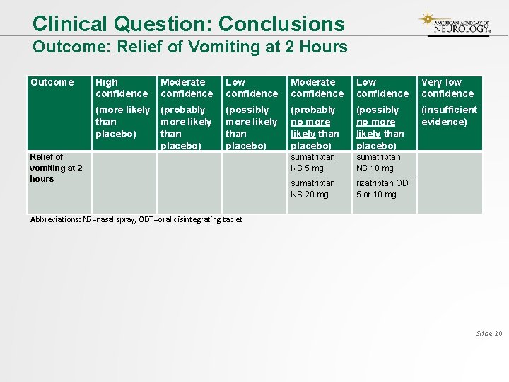 Clinical Question: Conclusions Outcome: Relief of Vomiting at 2 Hours Outcome Relief of vomiting