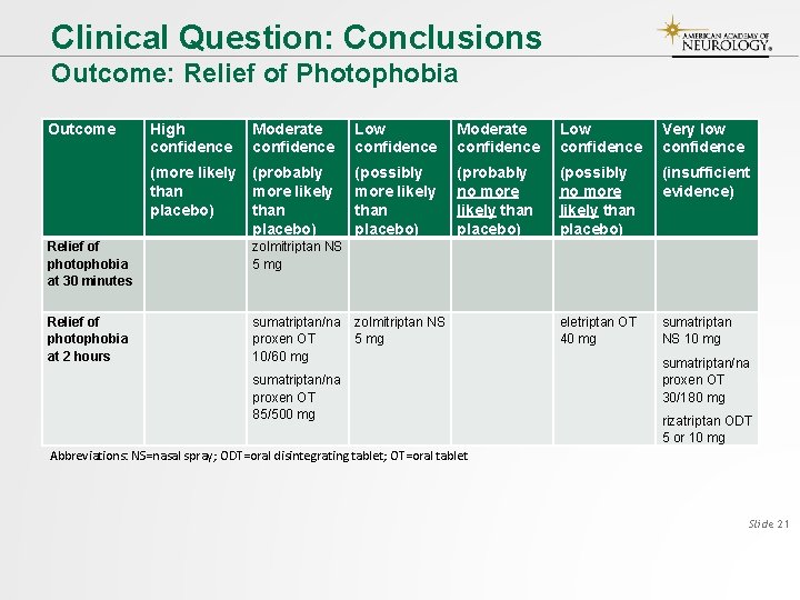 Clinical Question: Conclusions Outcome: Relief of Photophobia Outcome High confidence Moderate confidence Low confidence