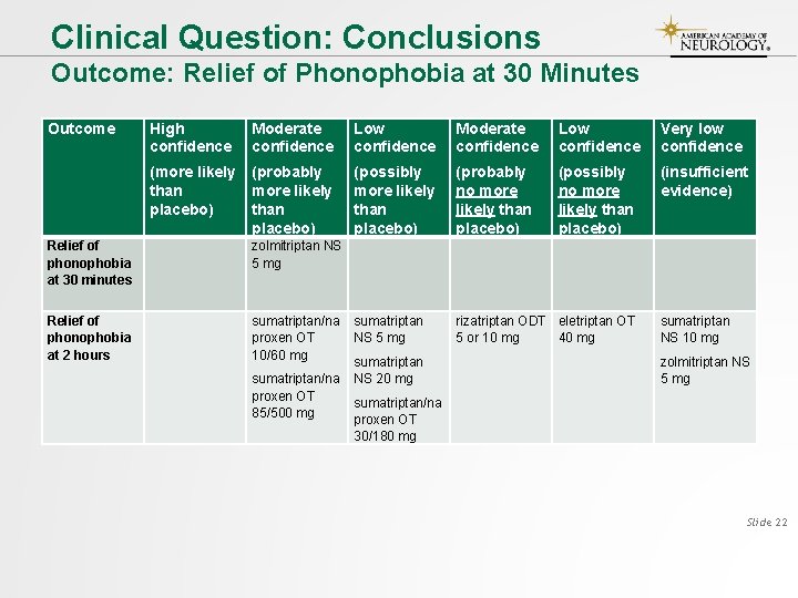 Clinical Question: Conclusions Outcome: Relief of Phonophobia at 30 Minutes Outcome High confidence Moderate