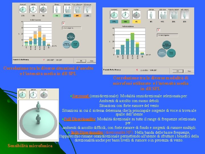 Correlazione tra le diverse situazioni d’ascolto e l’intensità media in d. B SPL Correlazione