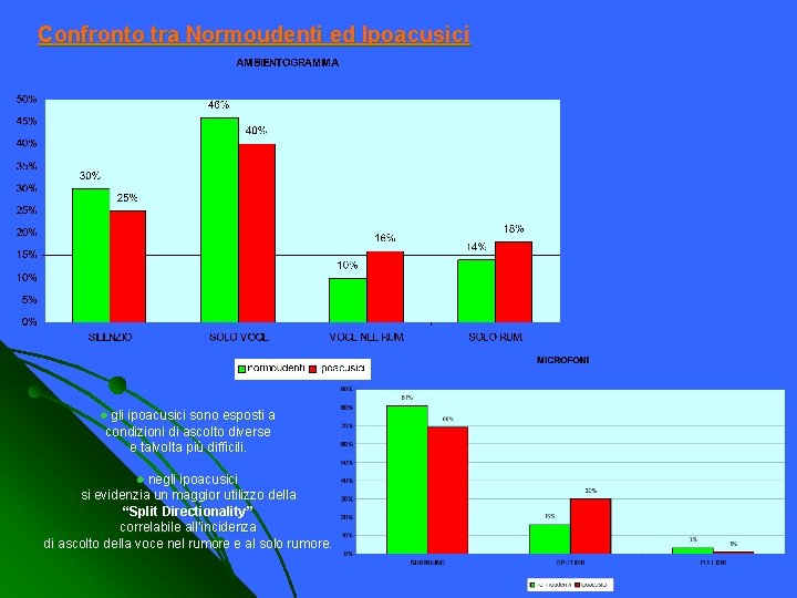 Confronto tra Normoudenti ed Ipoacusici gli ipoacusici sono esposti a condizioni di ascolto diverse