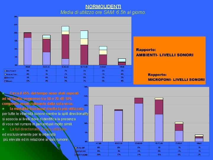 NORMOUDENTI Media di utilizzo ore SAM: 6. 5 h al giorno. Circa il 45%