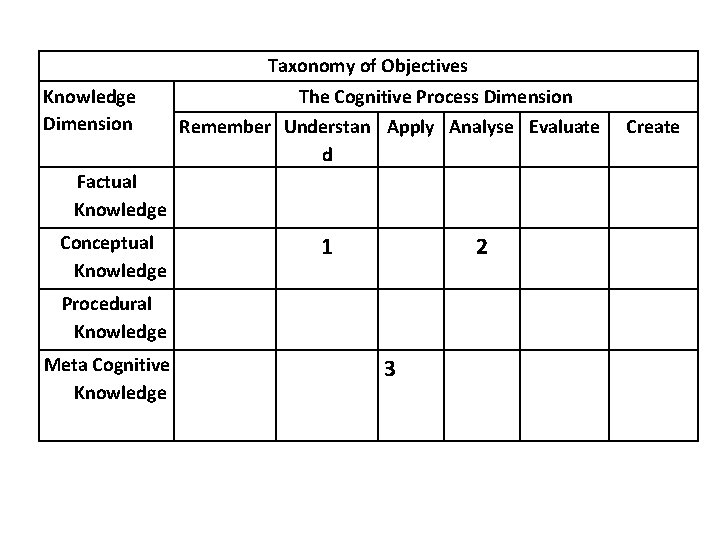 Taxonomy of Objectives Knowledge Dimension The Cognitive Process Dimension Remember Understan Apply Analyse Evaluate