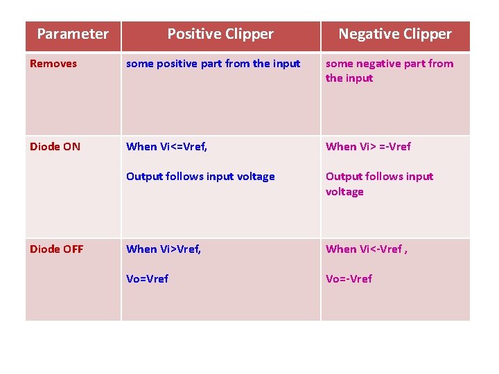 Parameter Positive Clipper Negative Clipper Removes some positive part from the input some negative