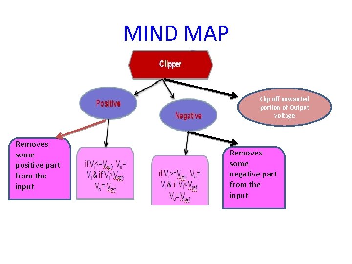 MIND MAP Clip off unwanted portion of Output voltage Removes some positive part from