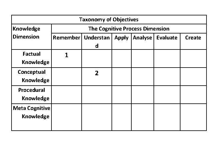 Taxonomy of Objectives Knowledge Dimension Factual Knowledge Conceptual Knowledge Procedural Knowledge Meta Cognitive Knowledge