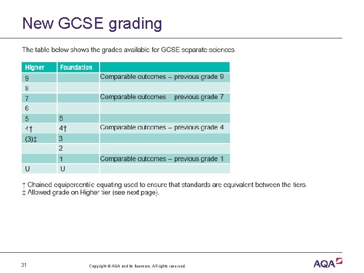 New GCSE grading 31 Copyright © AQA and its licensors. All rights reserved. 
