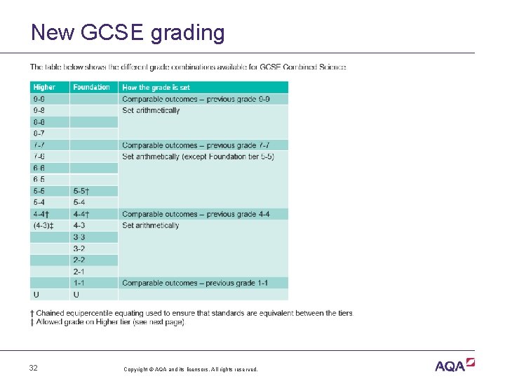 New GCSE grading 32 Copyright © AQA and its licensors. All rights reserved. 