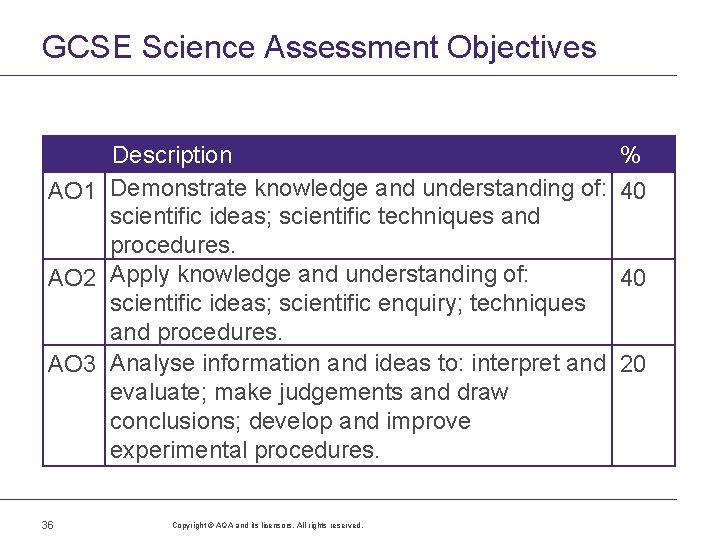 GCSE Science Assessment Objectives Description AO 1 Demonstrate knowledge and understanding of: scientific ideas;