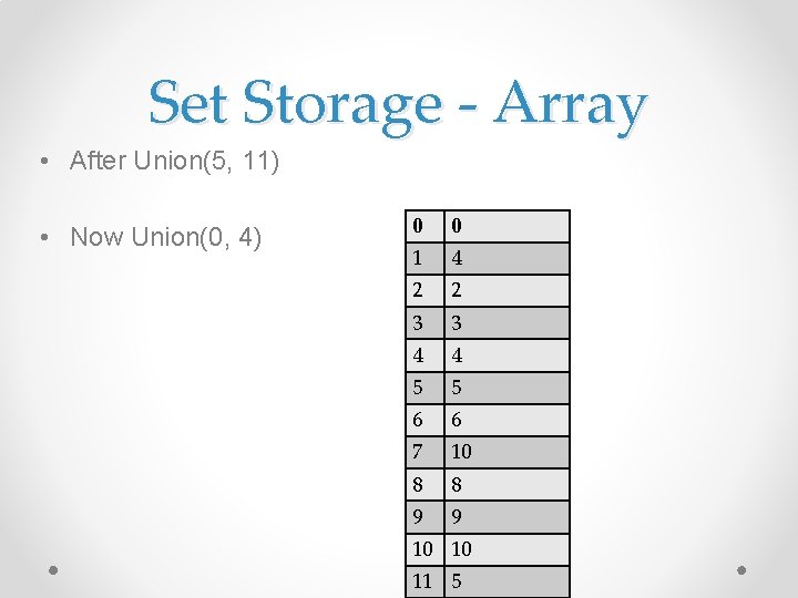 Set Storage - Array • After Union(5, 11) • Now Union(0, 4) 0 0