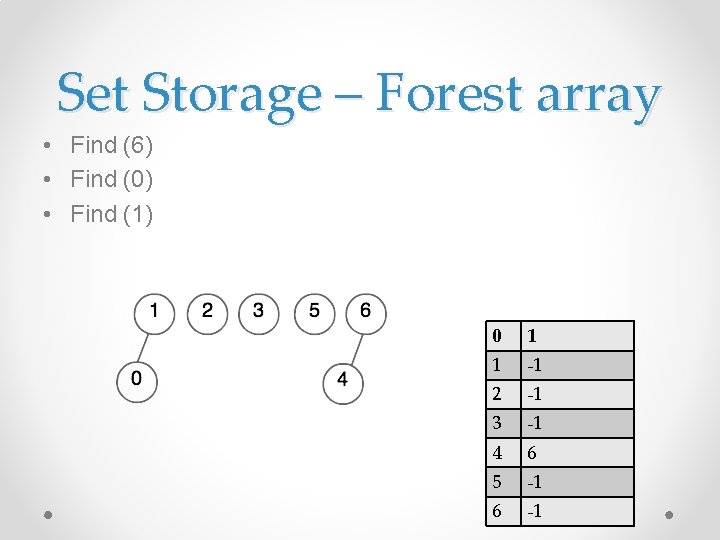 Set Storage – Forest array • Find (6) • Find (0) • Find (1)